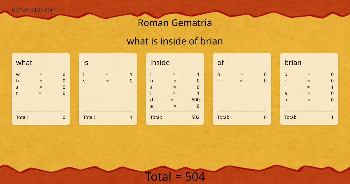 what is inside of brian in roman Gematria
